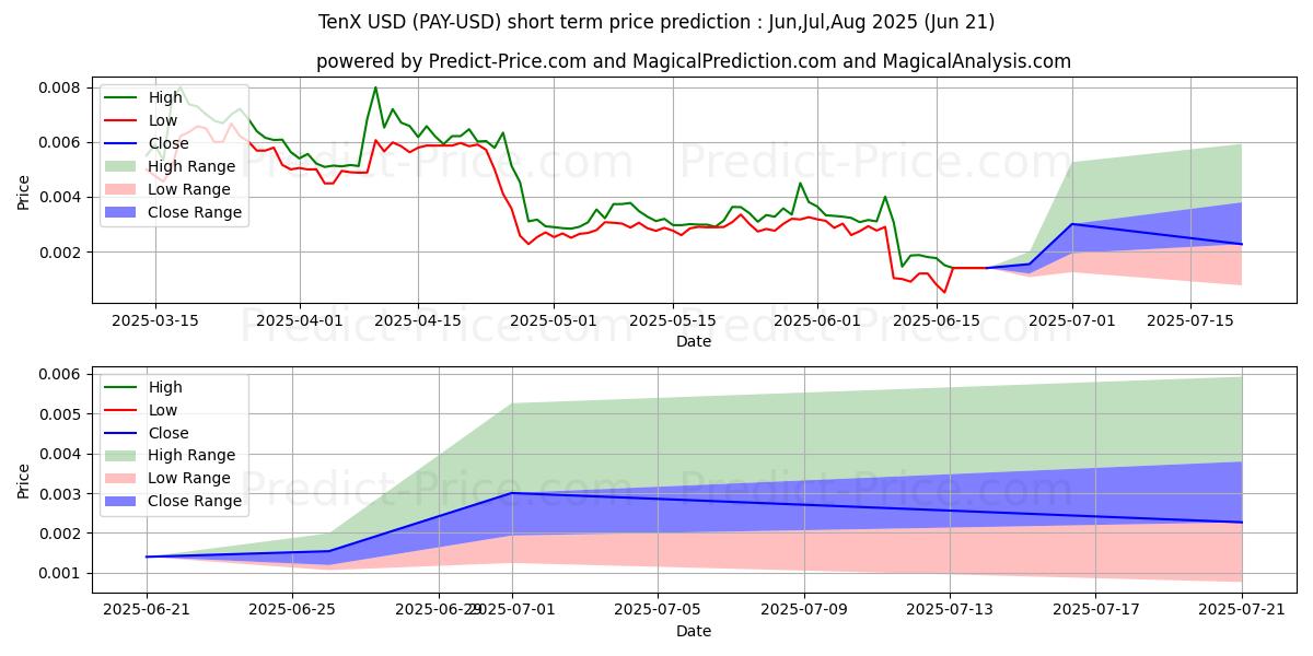 Previsione del prezzo massimo e minimo a breve termine per TenX