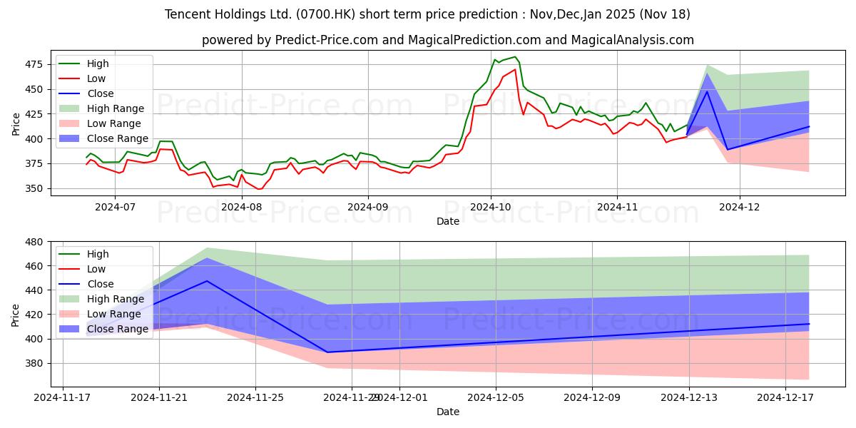 Maximum and minimum TENCENT short-term price forecast for Dec,Jan,Feb 2025