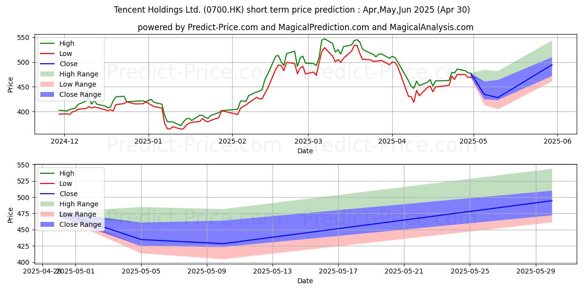 Maximum and minimum TENCENT short-term price forecast for May,Jun,Jul 2025