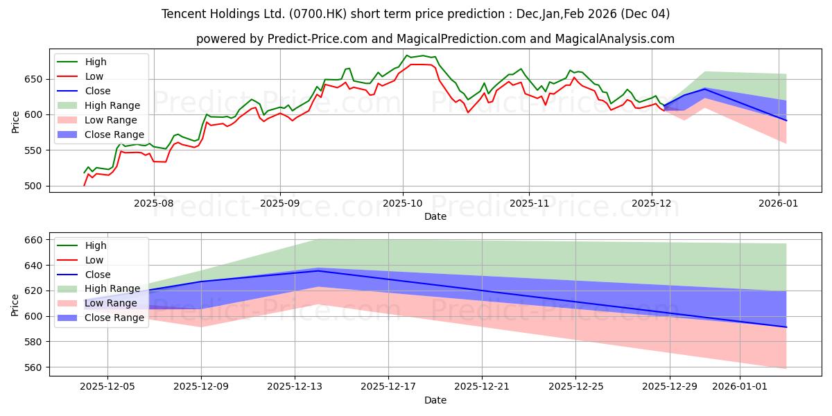 Prisprediktion av TENCENT (0700.HK) med hjälp av artificiell intelligens