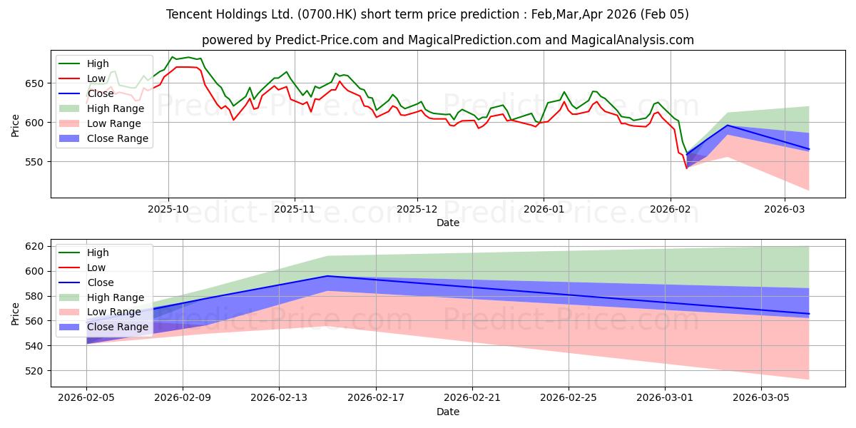 最大和最小的TENCENT短期价格预测为Feb,Mar,Apr 2026