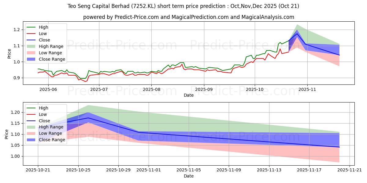 Максимальный и минимальный краткосрочный прогноз цены TEOSENG для Nov,Dec,Jan 2026