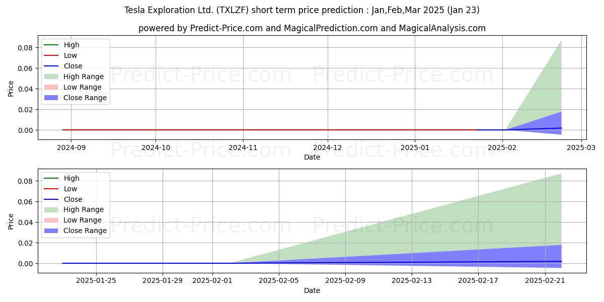 Maximum and minimum TESLA EXPLORATION LTD short-term price forecast for Feb,Mar,Apr 2025