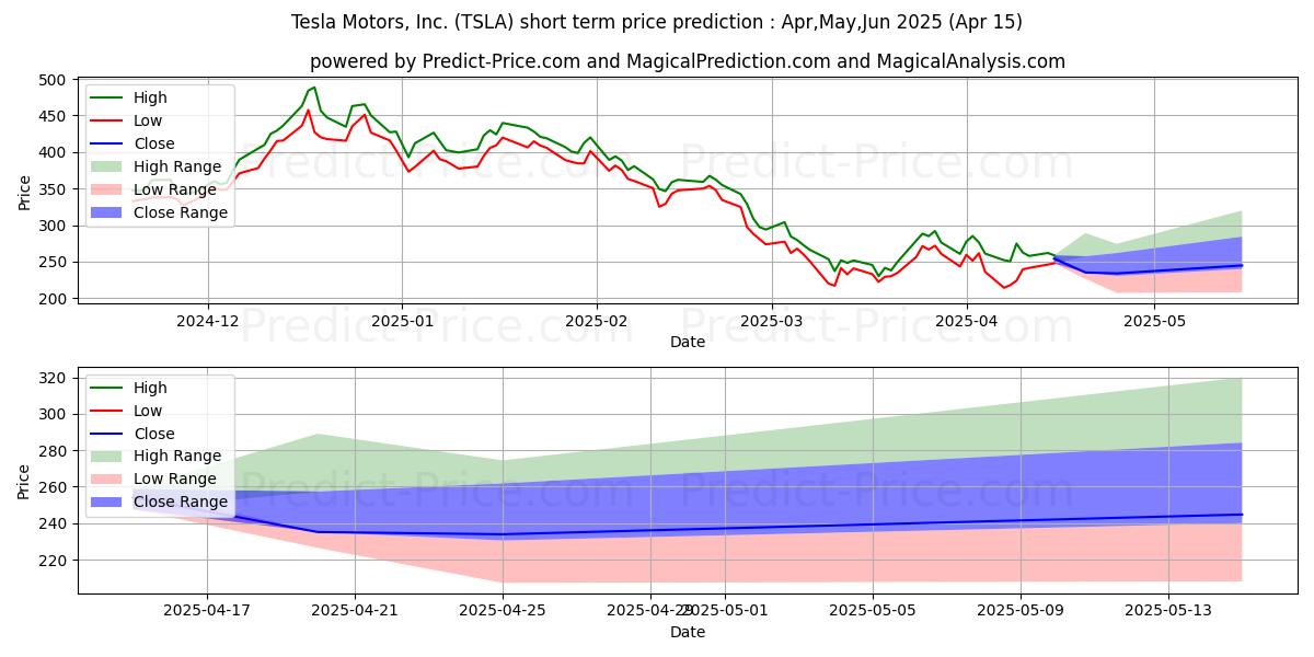 Maximum and minimum Tesla, Inc. short-term price forecast for May,Jun,Jul 2025
