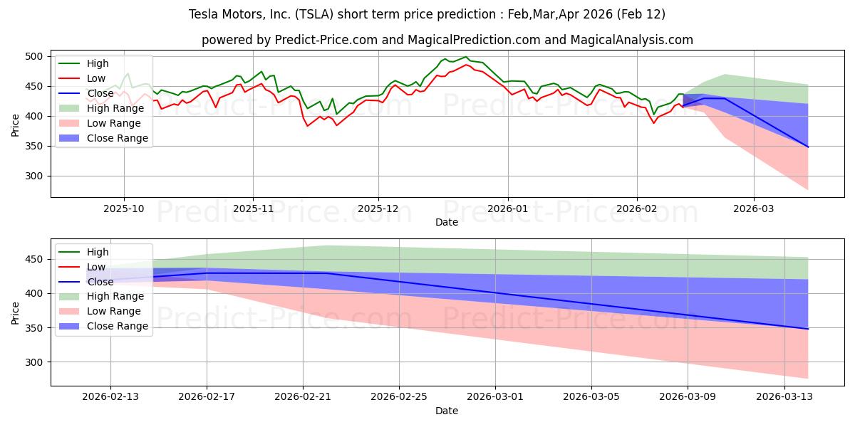 Maximale en minimale Tesla, Inc. korte termijn prijsvoorspelling voor Mar,Apr,May 2026