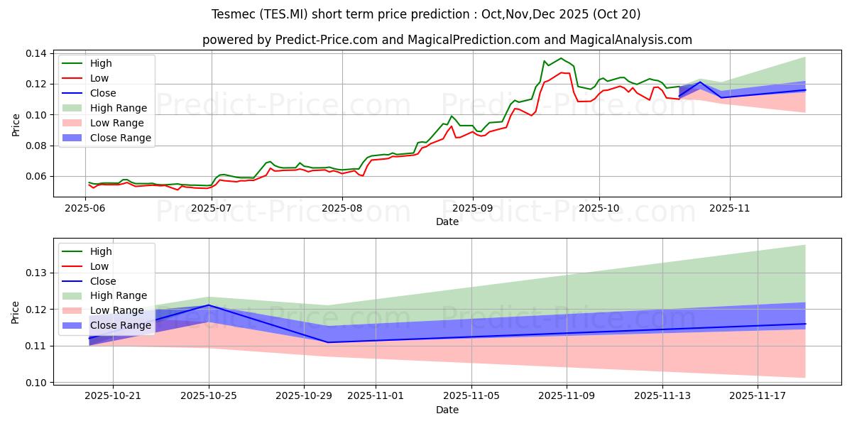 最大和最小的TESMEC短期价格预测为Nov,Dec,Jan 2026