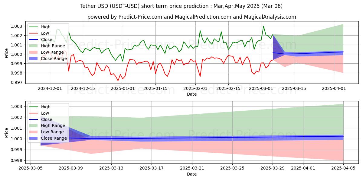 Maximale en minimale Tether kortetermijn prijsvoorspelling voor Mar,Apr,May 2025