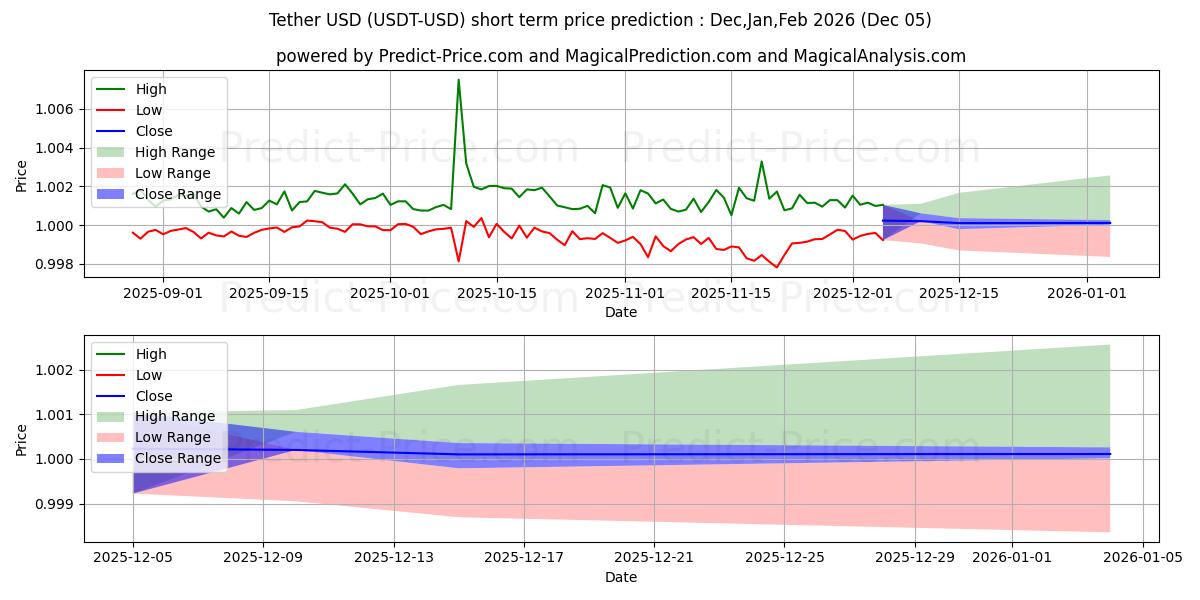 Maximum and minimum Tether short-term price forecast for Dec,Jan,Feb 2026