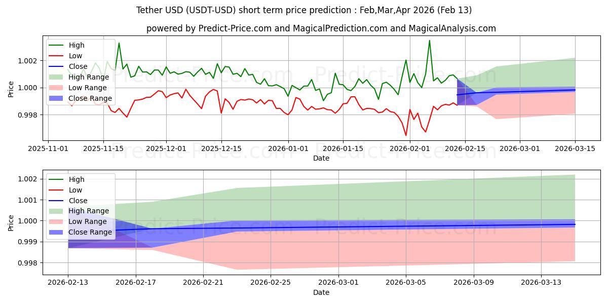 Maximale en minimale Tether kortetermijn prijsvoorspelling voor Mar,Apr,May 2026