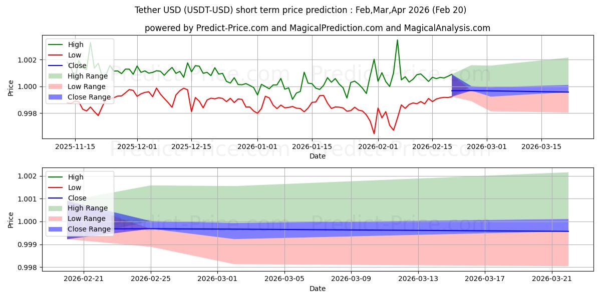 밧줄 단기 가격 예측의 최대 및 최소 값 Mar,Apr,May 2026