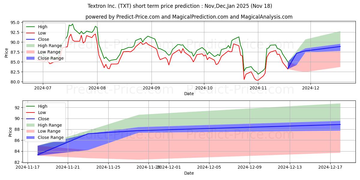 Pronóstico de precio a corto plazo máximo y mínimo de Textron Inc. para Dec,Jan,Feb 2025
