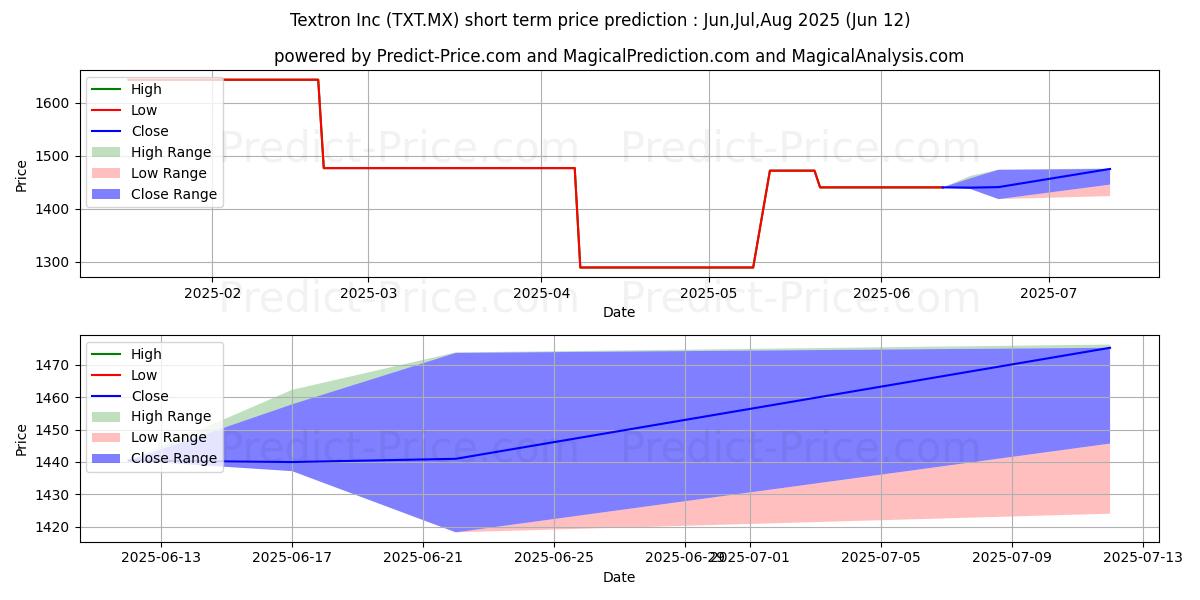TEXTRON INC 단기 가격 예측의 최대 및 최소 값 Jul,Aug,Sep 2025