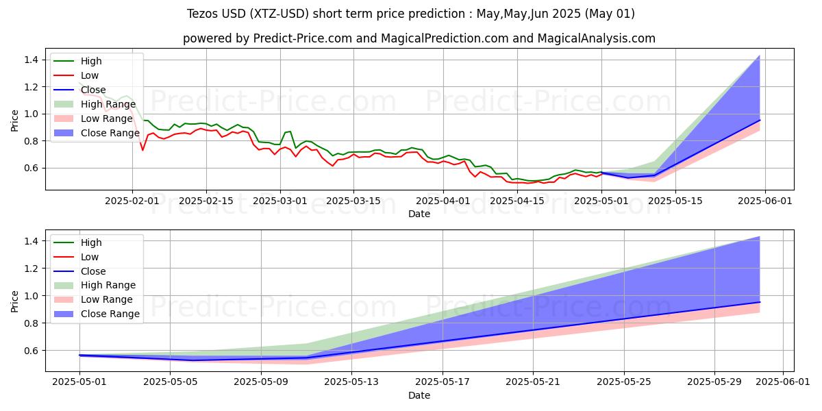 Maximum and minimum Tezos short-term price forecast for May,Jun,Jul 2025