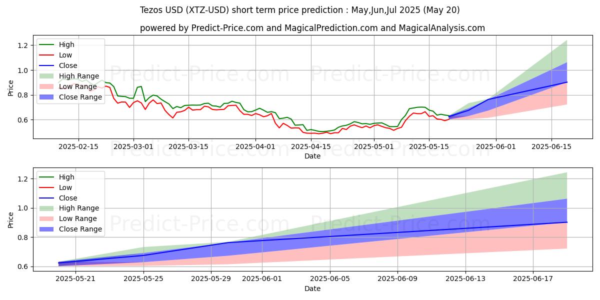 Maximum and minimum Tezos short-term price forecast for Jun,Jul,Aug 2025
