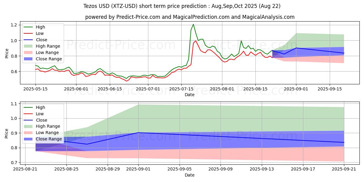 Maximum and minimum Tezos short-term price forecast for Jul,Aug,Sep 2025