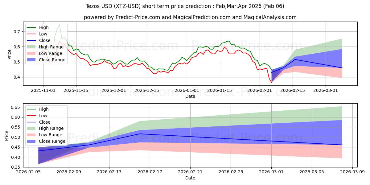 Максимальный и минимальный краткосрочный прогноз цены Тезос для Feb,Mar,Apr 2026