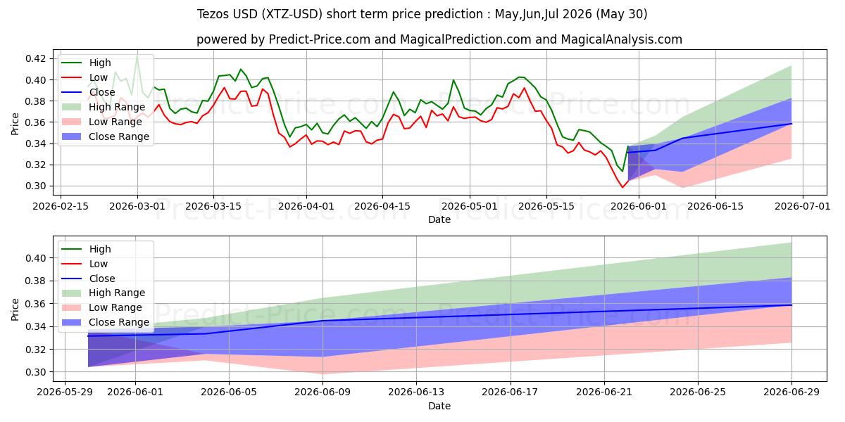 Maximum and minimum Tezos short-term price forecast for Jun,Jul,Aug 2026