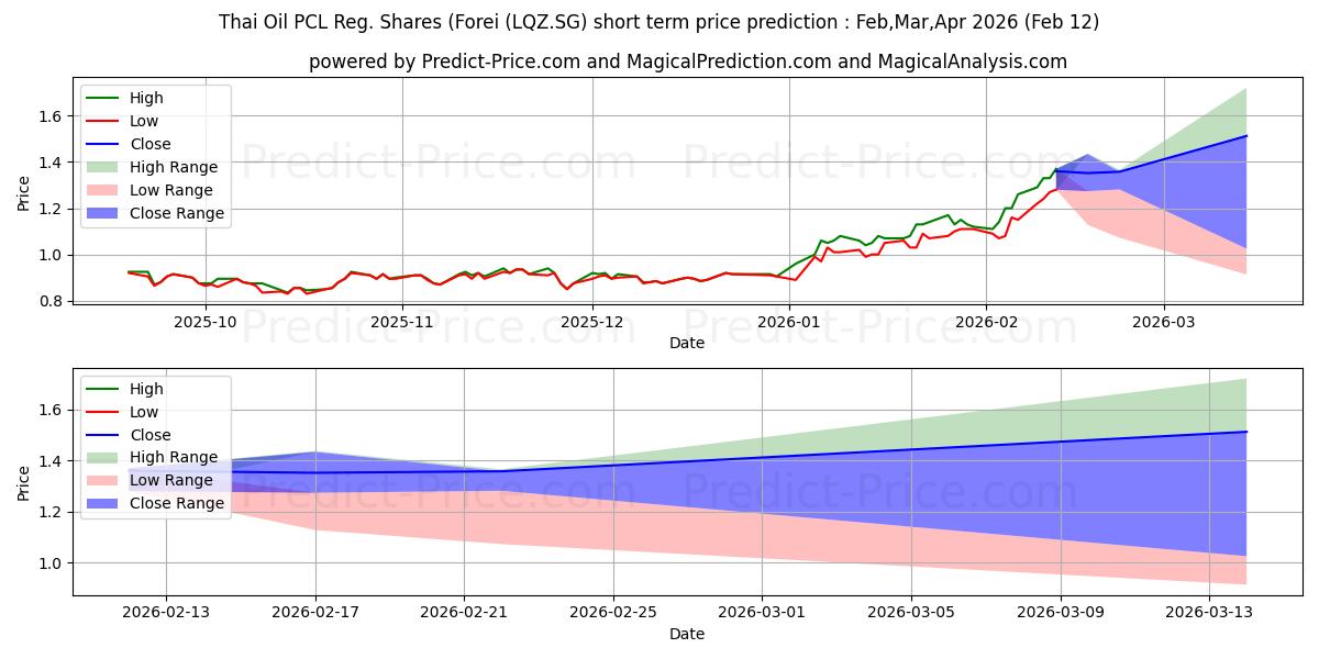 Maksimale og minimale prisforudsigelser på kort sigt for Thai Oil PCL Reg. Shares (Forei
