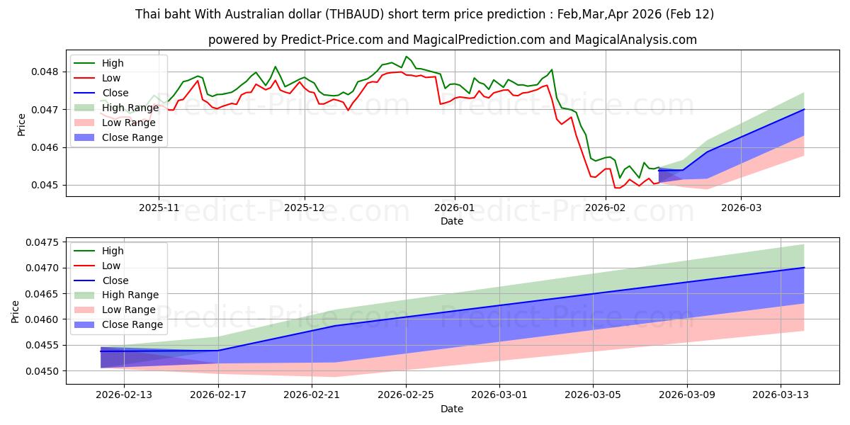 Previsione del prezzo massimo e minimo a breve termine per Baht tailandese Con dollaro australiano