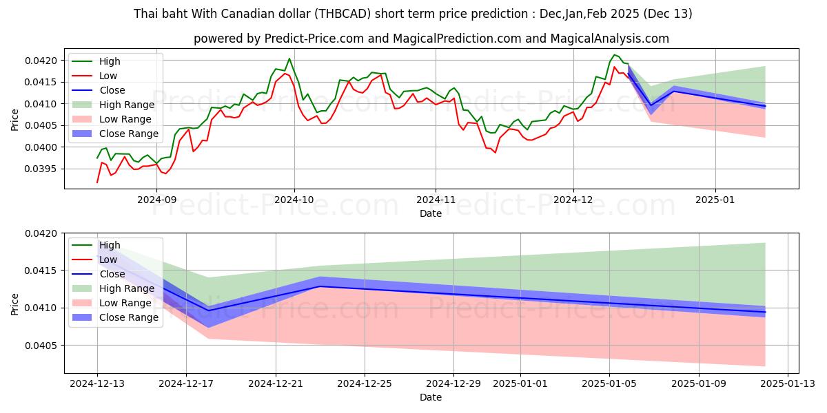 Maximum and minimum Thai baht With Canadian dollar short-term price forecast for Jan,Feb,Mar 2025