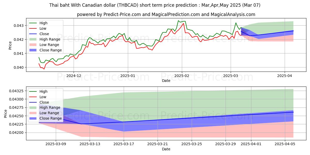 Maximum and minimum Thai baht With Canadian dollar short-term price forecast for Mar,Apr,May 2025