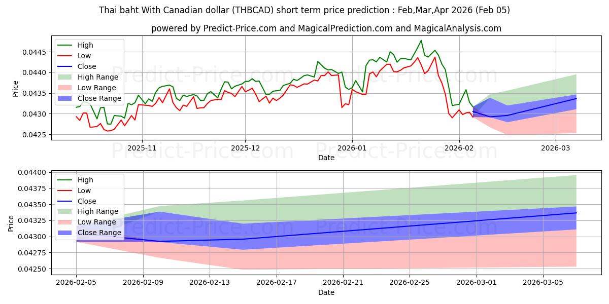 Maximale en minimale Thailändischer Baht mit kanadischem Dollar korte termijn prijsvoorspelling voor Feb,Mar,Apr 2026