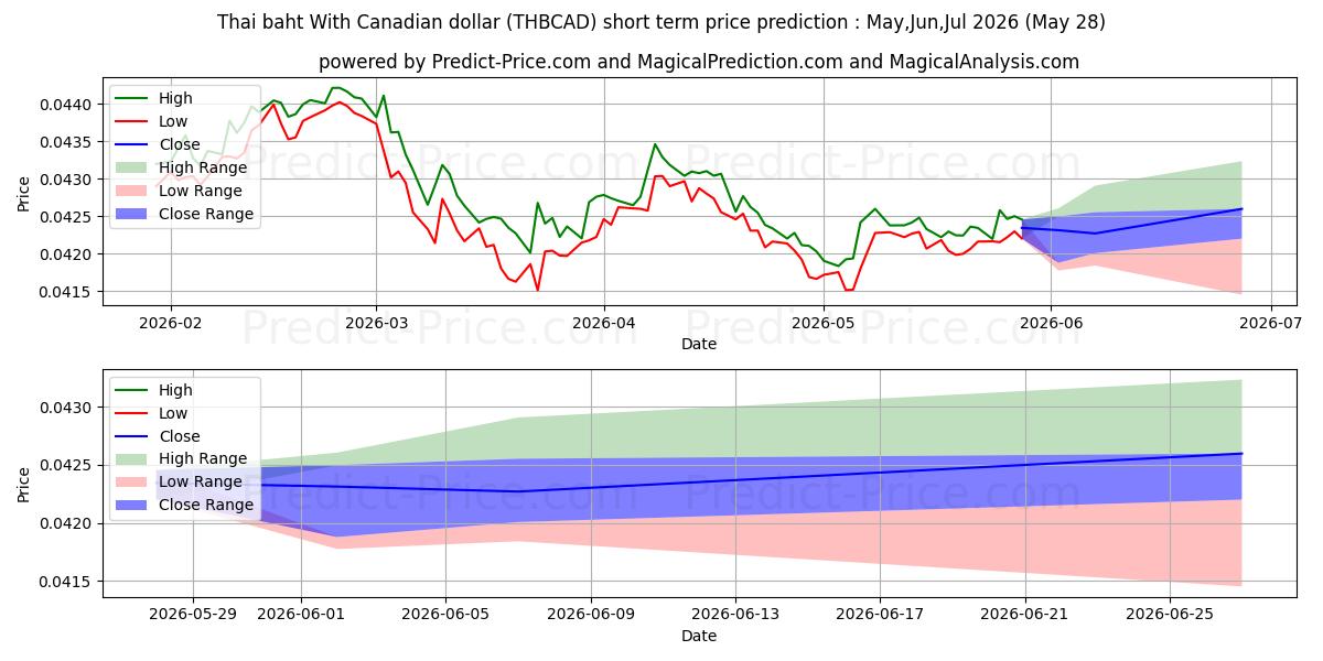 Previsão de preço de curto prazo Baht tailandês com dólar canadense máxima e mínima para Jun,Jul,Aug 2026
