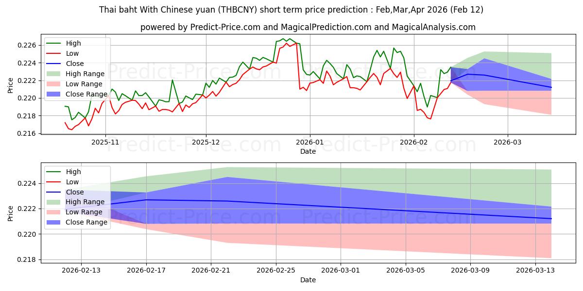 حداکثر و حداقل پیش‌بینی قیمت کوتاه مدت بات تایلند با یوان چین برای Mar,Apr,May 2026