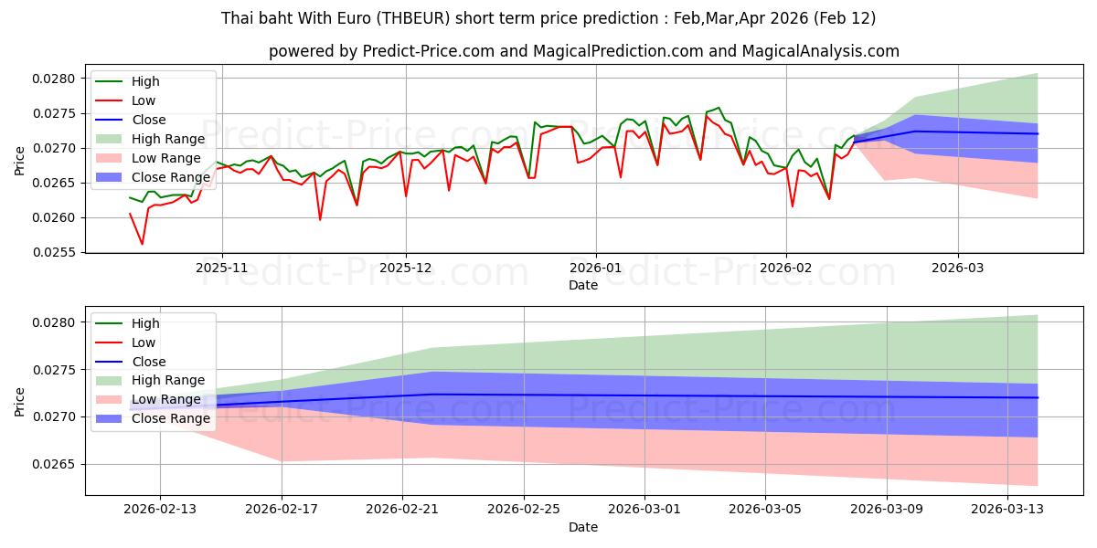 حداکثر و حداقل پیش‌بینی قیمت کوتاه مدت بات تایلند با یورو برای Mar,Apr,May 2026