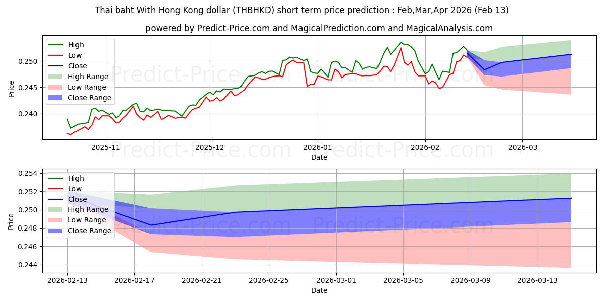 Maksimale og minimale prisforudsigelser på kort sigt for Thai baht med Hong Kong dollar