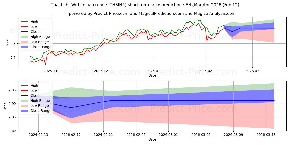 حداکثر و حداقل پیش‌بینی قیمت کوتاه مدت بات تایلند با روپیه هند برای Mar,Apr,May 2026