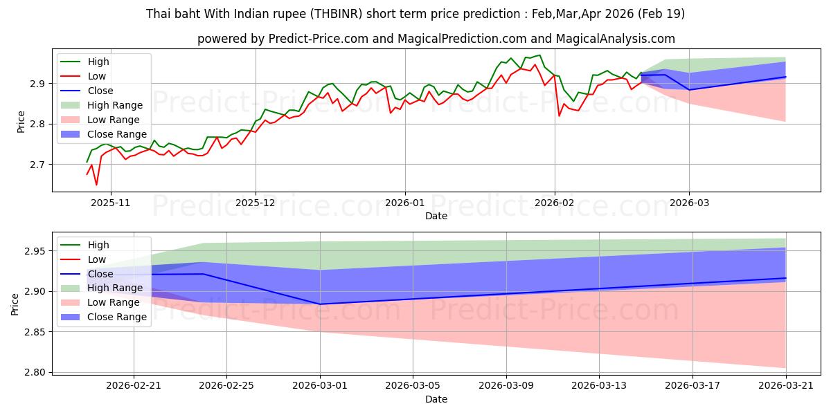 Pronóstico de precio a corto plazo máximo y mínimo de Baht tailandés con rupia india para Mar,Apr,May 2026