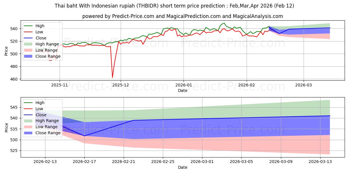 Previsione del prezzo massimo e minimo a breve termine per Baht tailandese con la rupia indonesiana