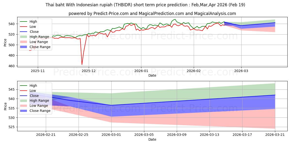 Maximale en minimale Thailändischer Baht mit indonesischer Rupiah korte termijn prijsvoorspelling voor Mar,Apr,May 2026