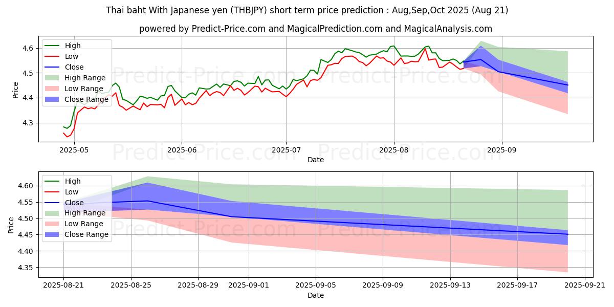 Maximum and minimum Thai baht With Japanese yen short-term price forecast for Jun,Jul,Aug 2025