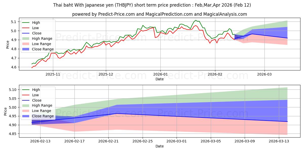 Maximale en minimale Thailändischer Baht Mit japanischem Yen korte termijn prijsvoorspelling voor Feb,Mar,Apr 2026