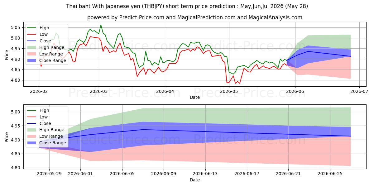 Pronóstico de precio a corto plazo máximo y mínimo de Baht tailandés con yen japonés para Jun,Jul,Aug 2026