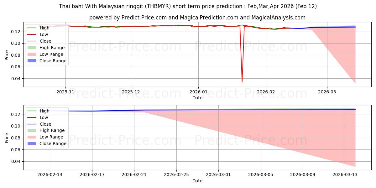 حداکثر و حداقل پیش‌بینی قیمت کوتاه مدت بات تایلند با رینگیت مالزی برای Mar,Apr,May 2026
