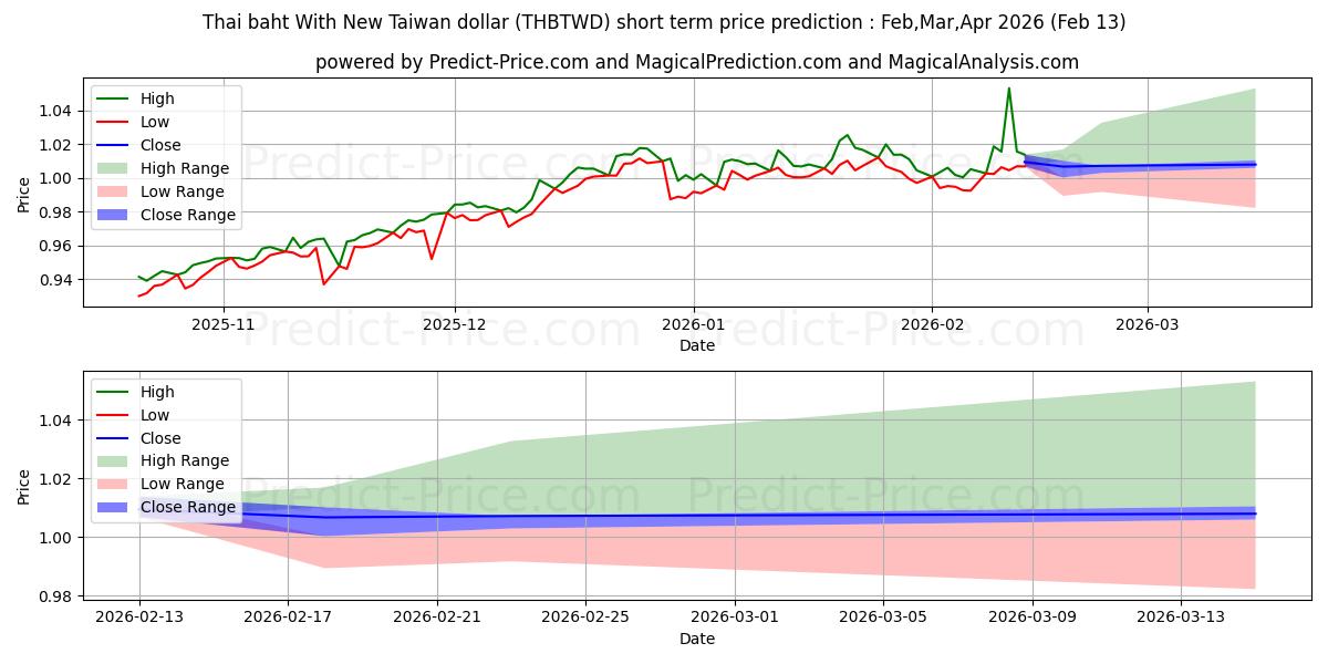 حداکثر و حداقل پیش‌بینی قیمت کوتاه مدت بات تایلند با دلار جدید تایوان برای Mar,Apr,May 2026
