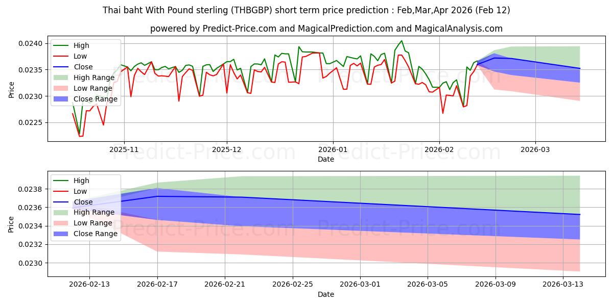 Maksimi- ja minimihinnan ennuste lyhyellä aikavälillä Thaimaan bahti Englannin punnan kanssa:lle