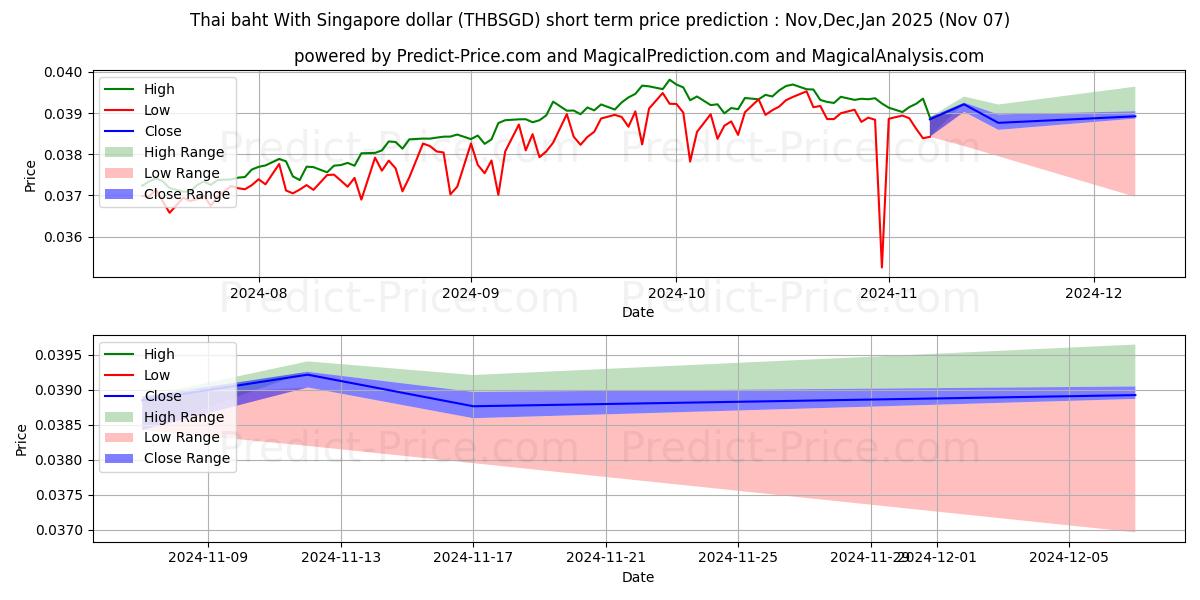 حداکثر و حداقل پیش‌بینی قیمت کوتاه مدت بات تایلند با دلار سنگاپور برای Nov,Dec,Jan 2025