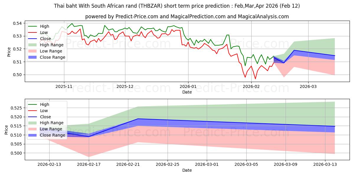 Maximale en minimale Thailändischer Baht mit südafrikanischem Rand korte termijn prijsvoorspelling voor Feb,Mar,Apr 2026
