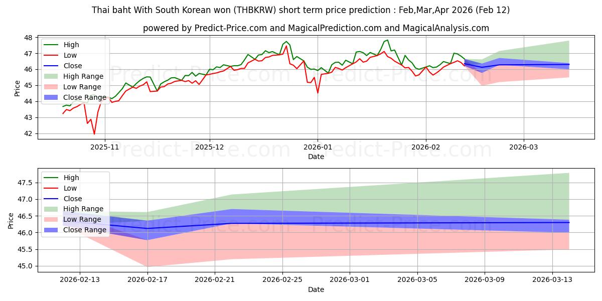 Tayland bahtı Güney Kore wonu ile kısa vadeli fiyat tahmini için maksimum ve minimum