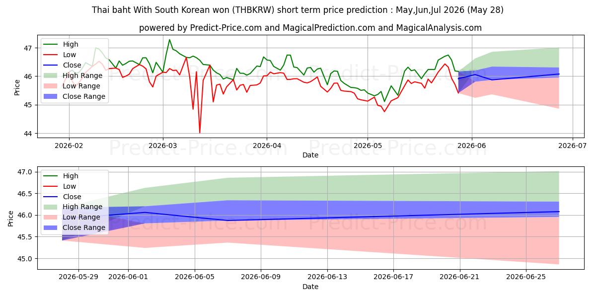 タイバーツ 韓国ウォンとの組み合わせの短期価格予測の最大と最小値Jun,Jul,Aug 2026