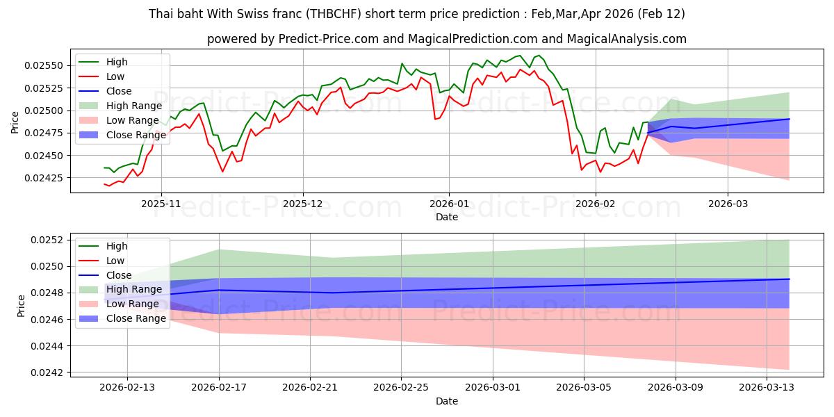 Previsione del prezzo massimo e minimo a breve termine per Baht tailandese Con franco svizzero
