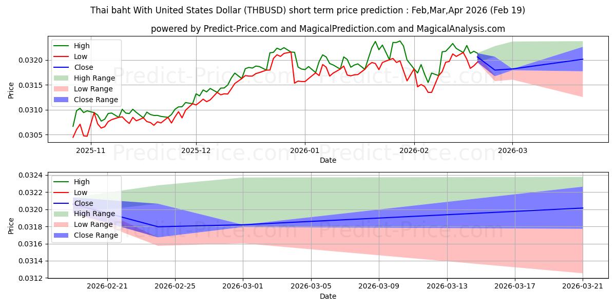 Tayland Bahtı ile ABD Doları kısa vadeli fiyat tahmini için maksimum ve minimum