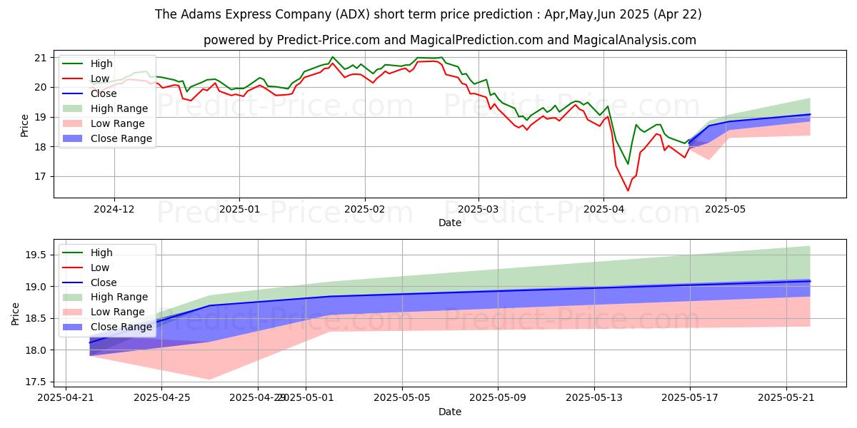 Maximale en minimale Adams Diversified Equity Fund I korte termijn prijsvoorspelling voor May,Jun,Jul 2025