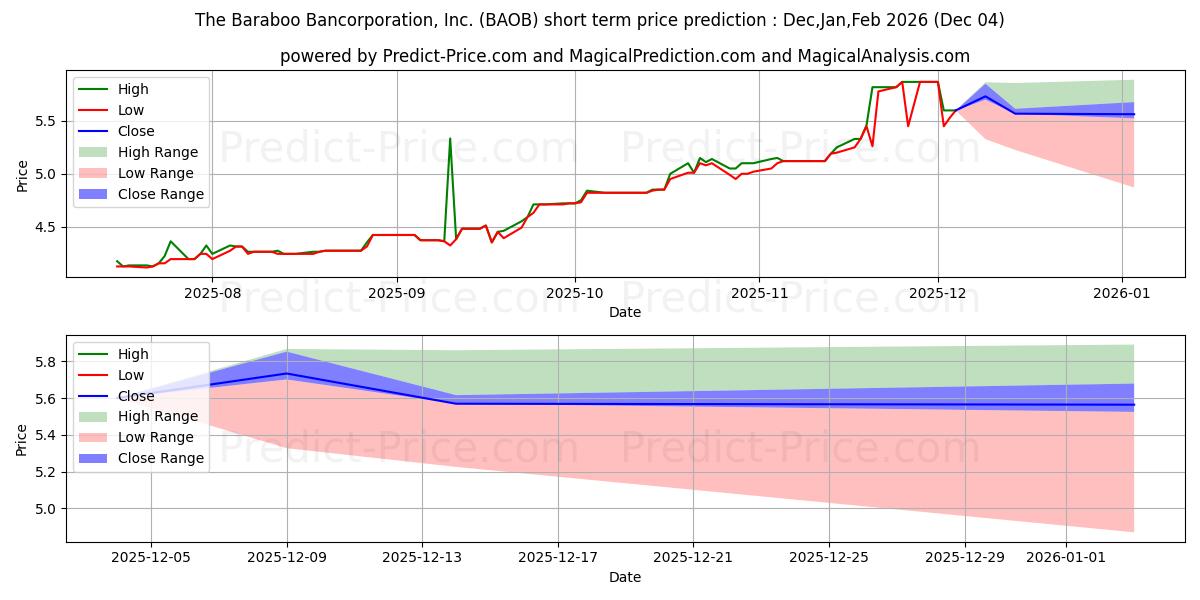 Pronóstico de precio a corto plazo máximo y mínimo de BARABOO BANCORP INC para Dec,Jan,Feb 2026