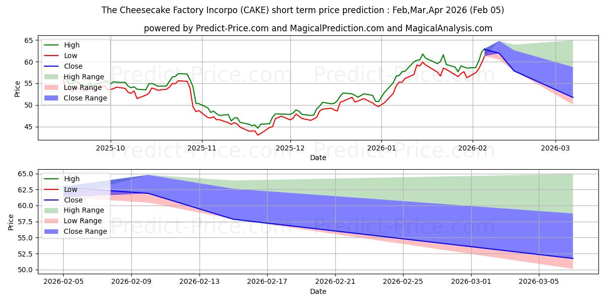 Previsione del prezzo massimo e minimo a breve termine per The Cheesecake Factory Incorpor