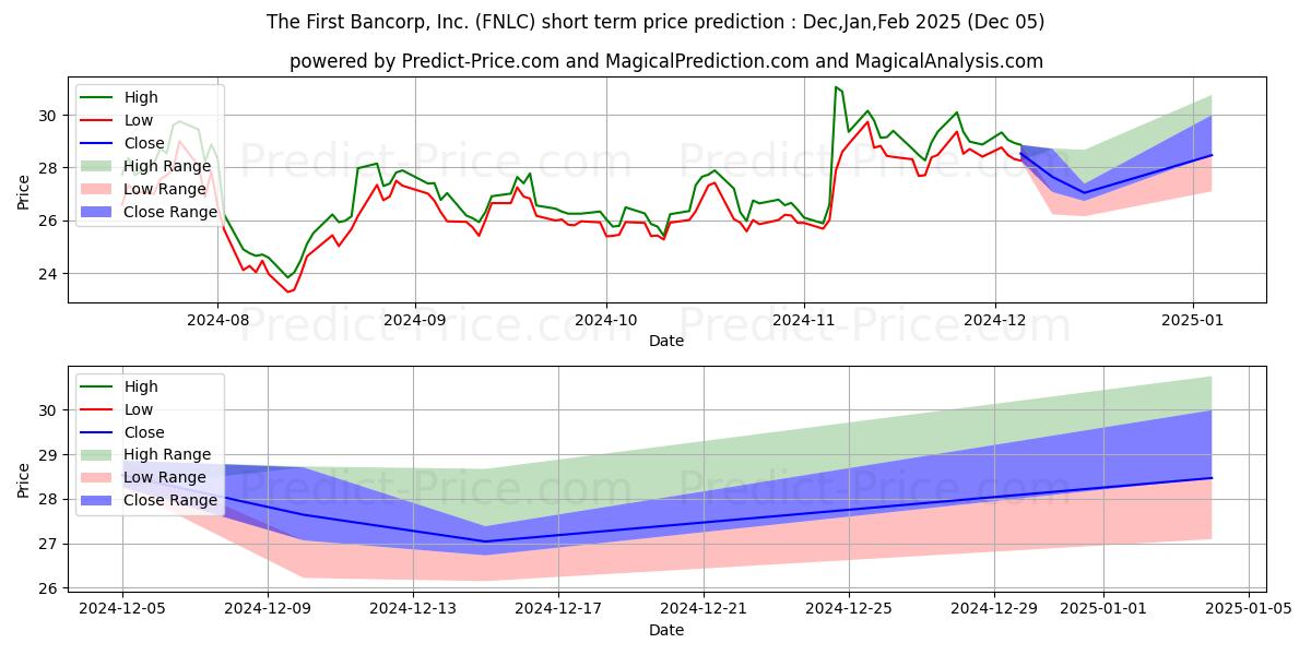 Maximum and minimum First Bancorp, Inc (ME) short-term price forecast for Dec,Jan,Feb 2025